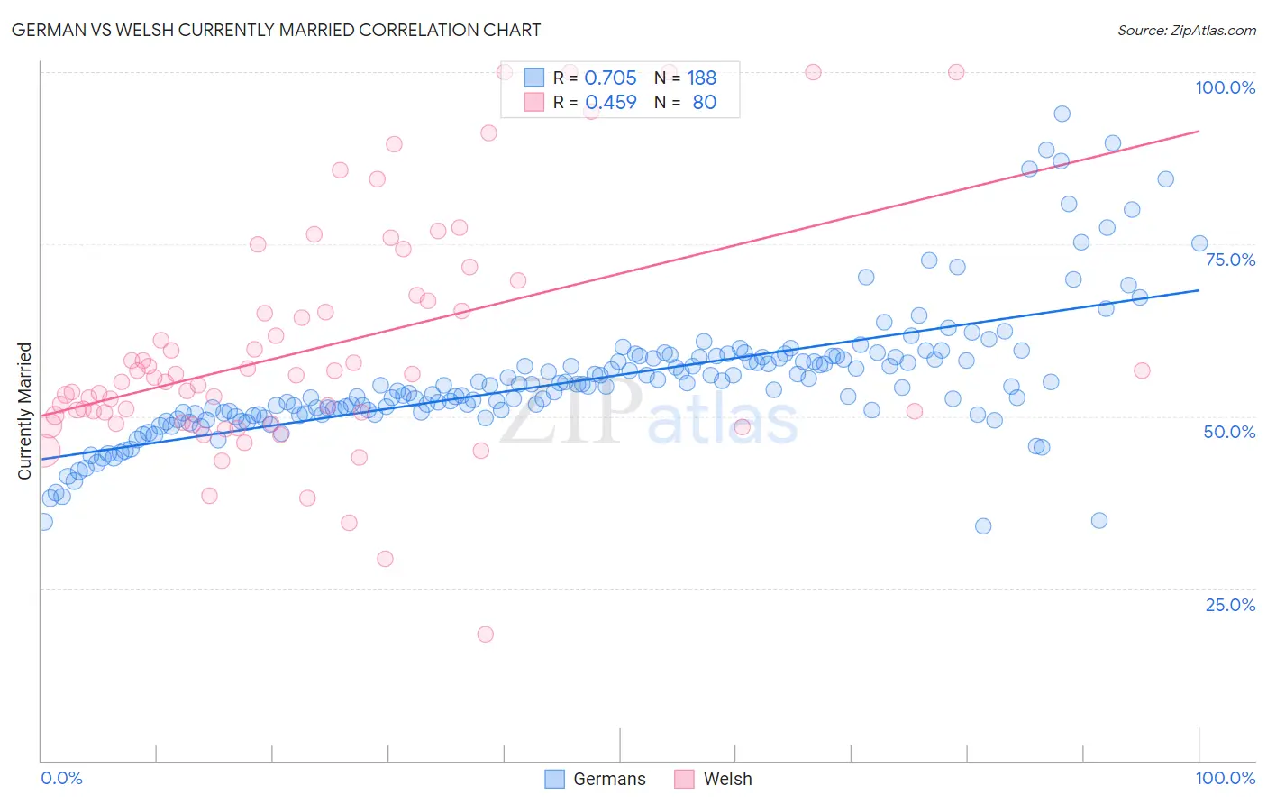 German vs Welsh Currently Married