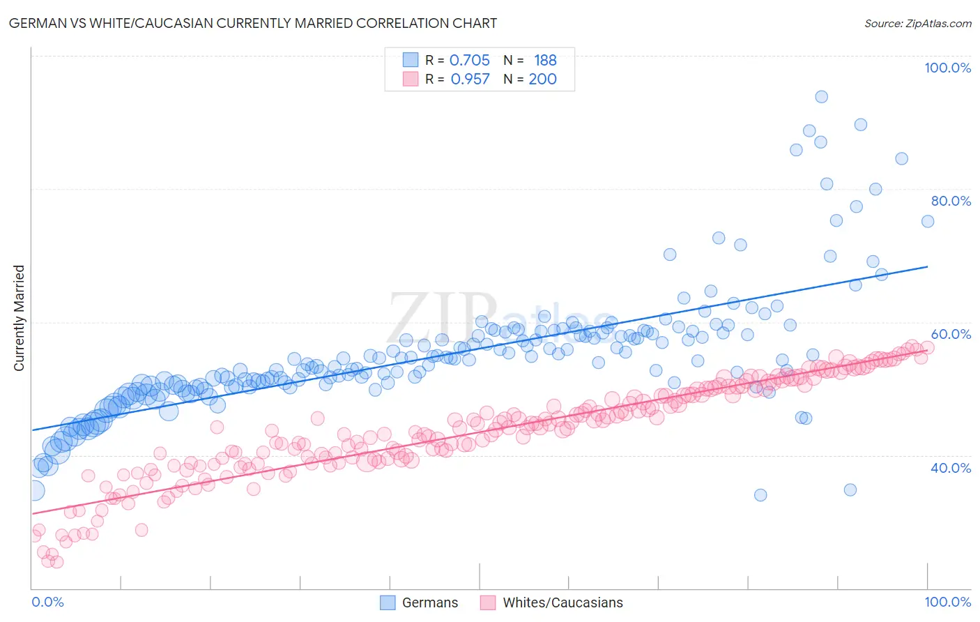 German vs White/Caucasian Currently Married