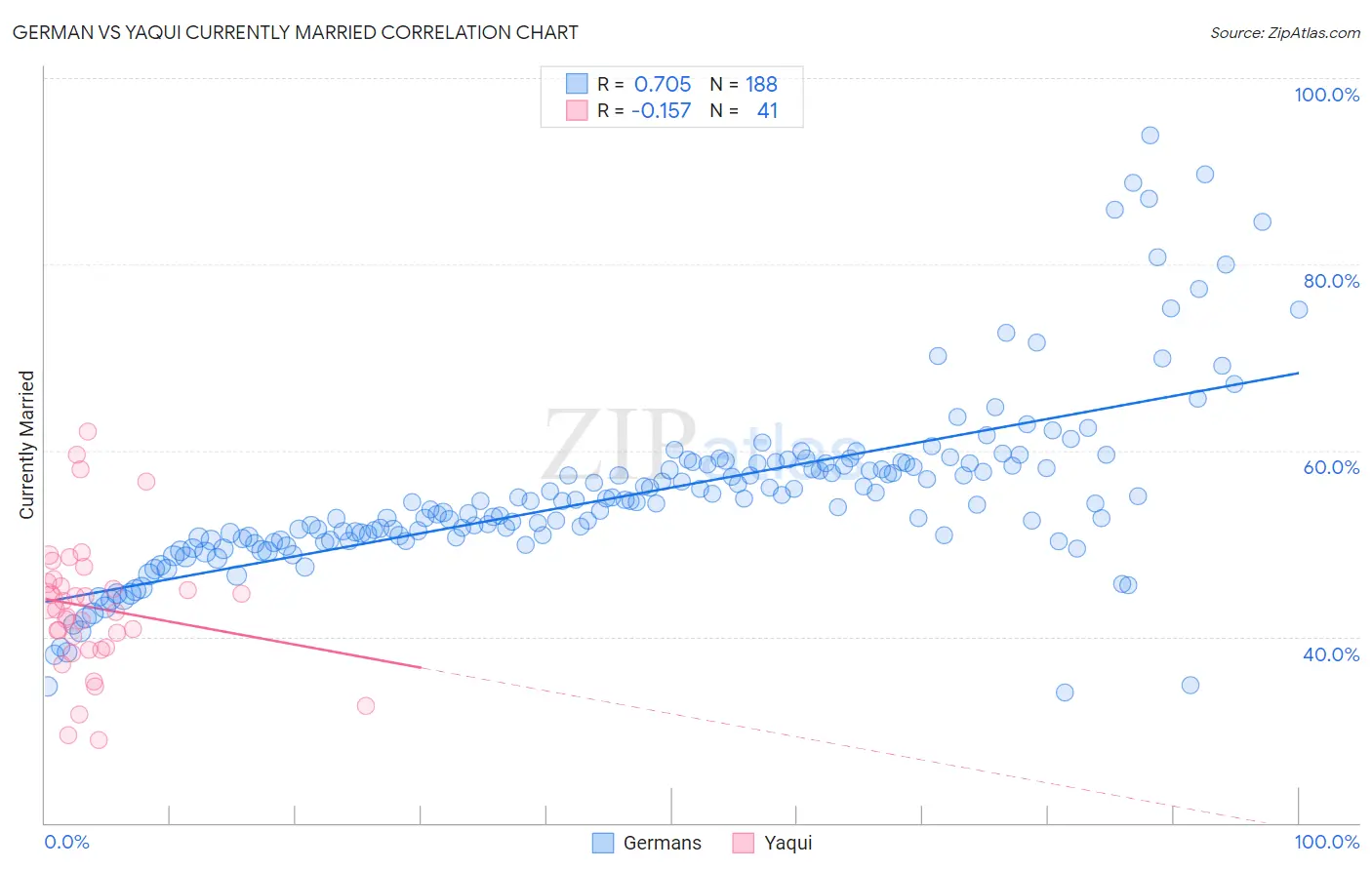 German vs Yaqui Currently Married