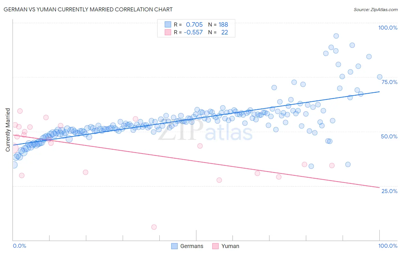 German vs Yuman Currently Married