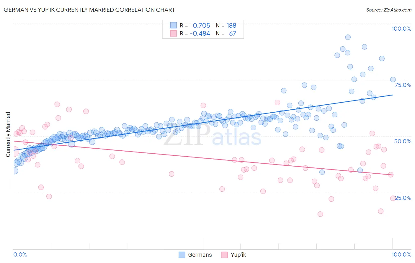 German vs Yup'ik Currently Married