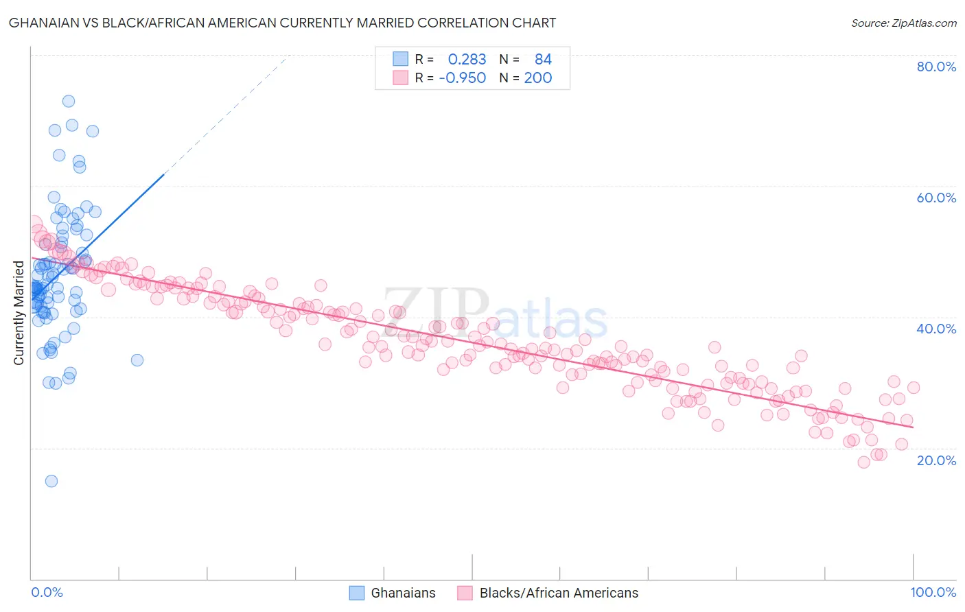 Ghanaian vs Black/African American Currently Married
