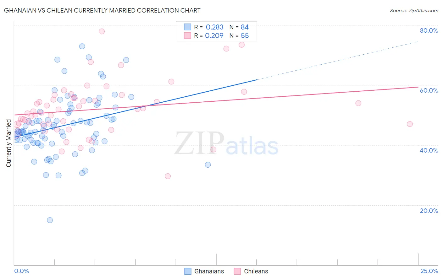 Ghanaian vs Chilean Currently Married