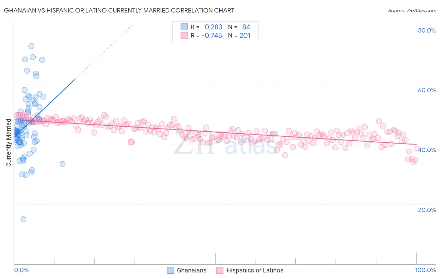 Ghanaian vs Hispanic or Latino Currently Married
