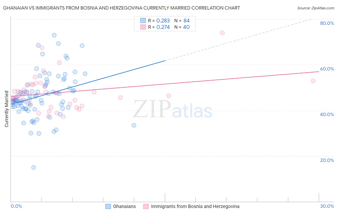 Ghanaian vs Immigrants from Bosnia and Herzegovina Currently Married