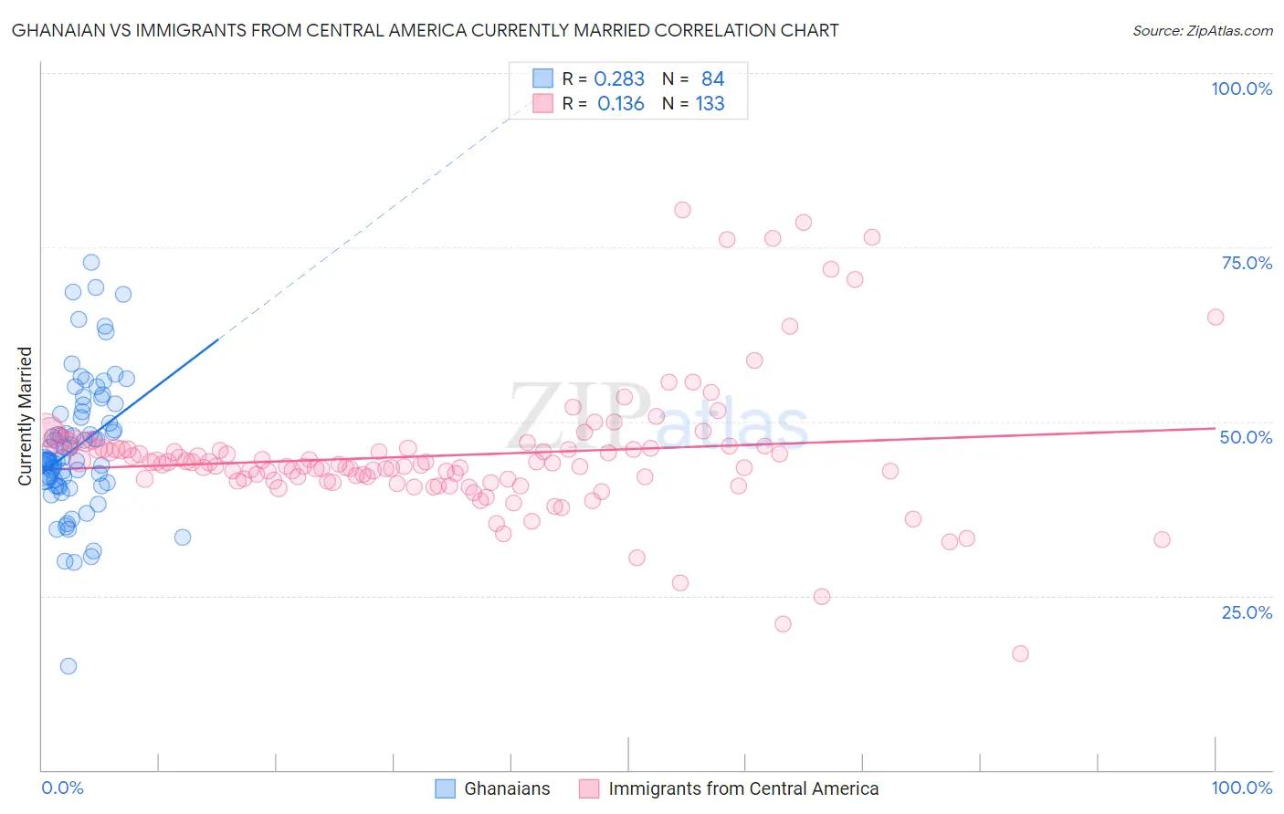 Ghanaian vs Immigrants from Central America Currently Married
