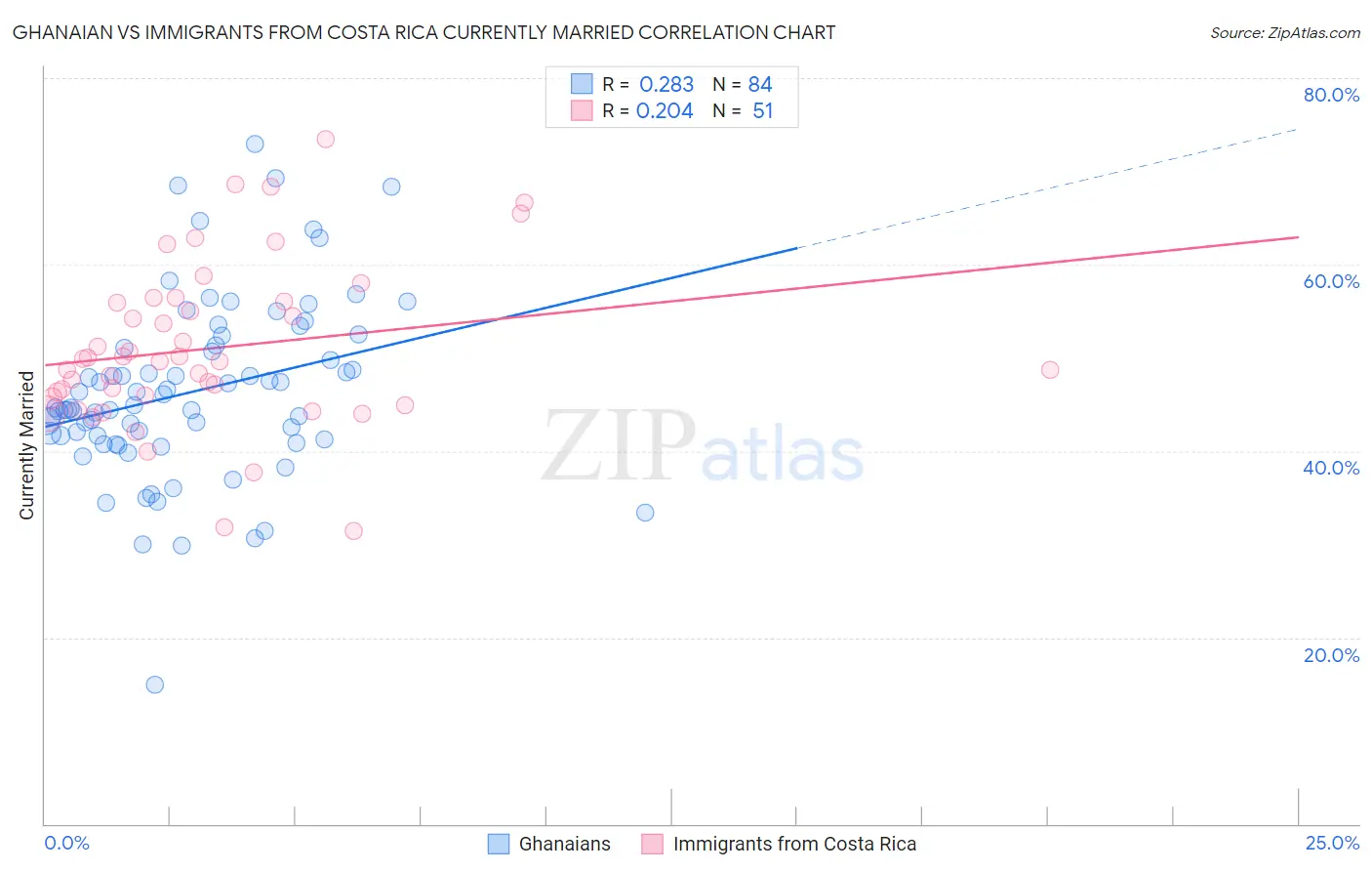 Ghanaian vs Immigrants from Costa Rica Currently Married