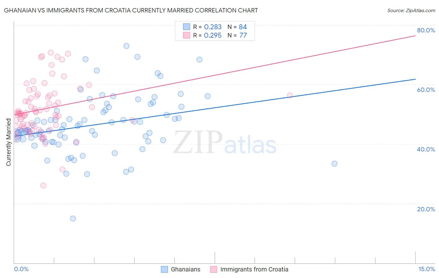 Ghanaian vs Immigrants from Croatia Currently Married