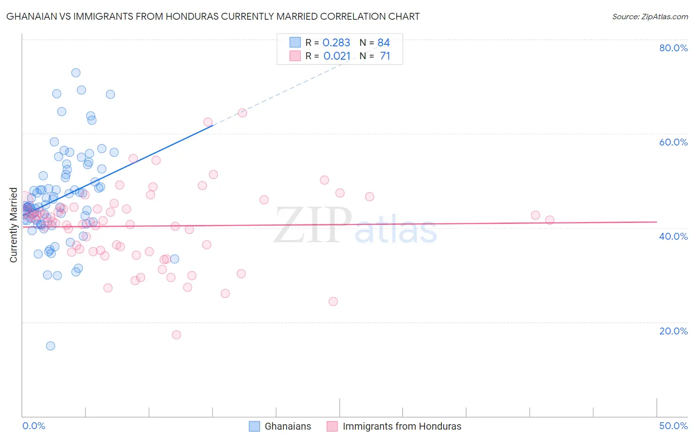 Ghanaian vs Immigrants from Honduras Currently Married