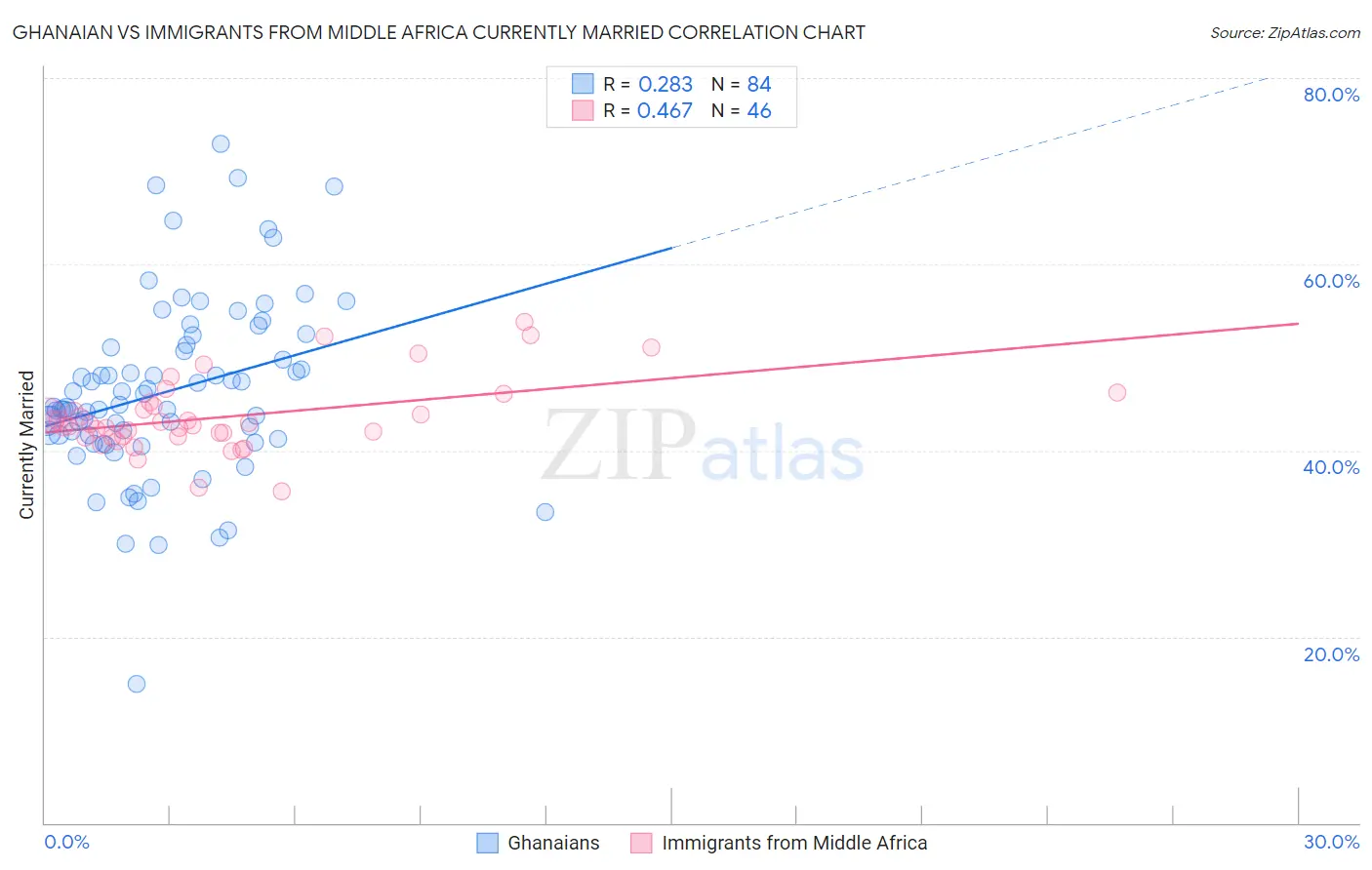 Ghanaian vs Immigrants from Middle Africa Currently Married