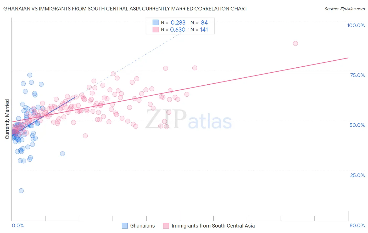 Ghanaian vs Immigrants from South Central Asia Currently Married