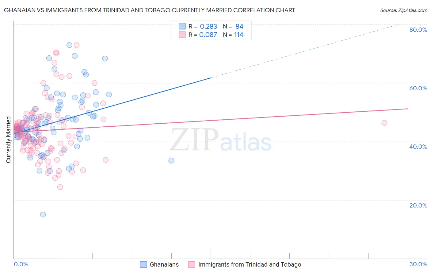 Ghanaian vs Immigrants from Trinidad and Tobago Currently Married