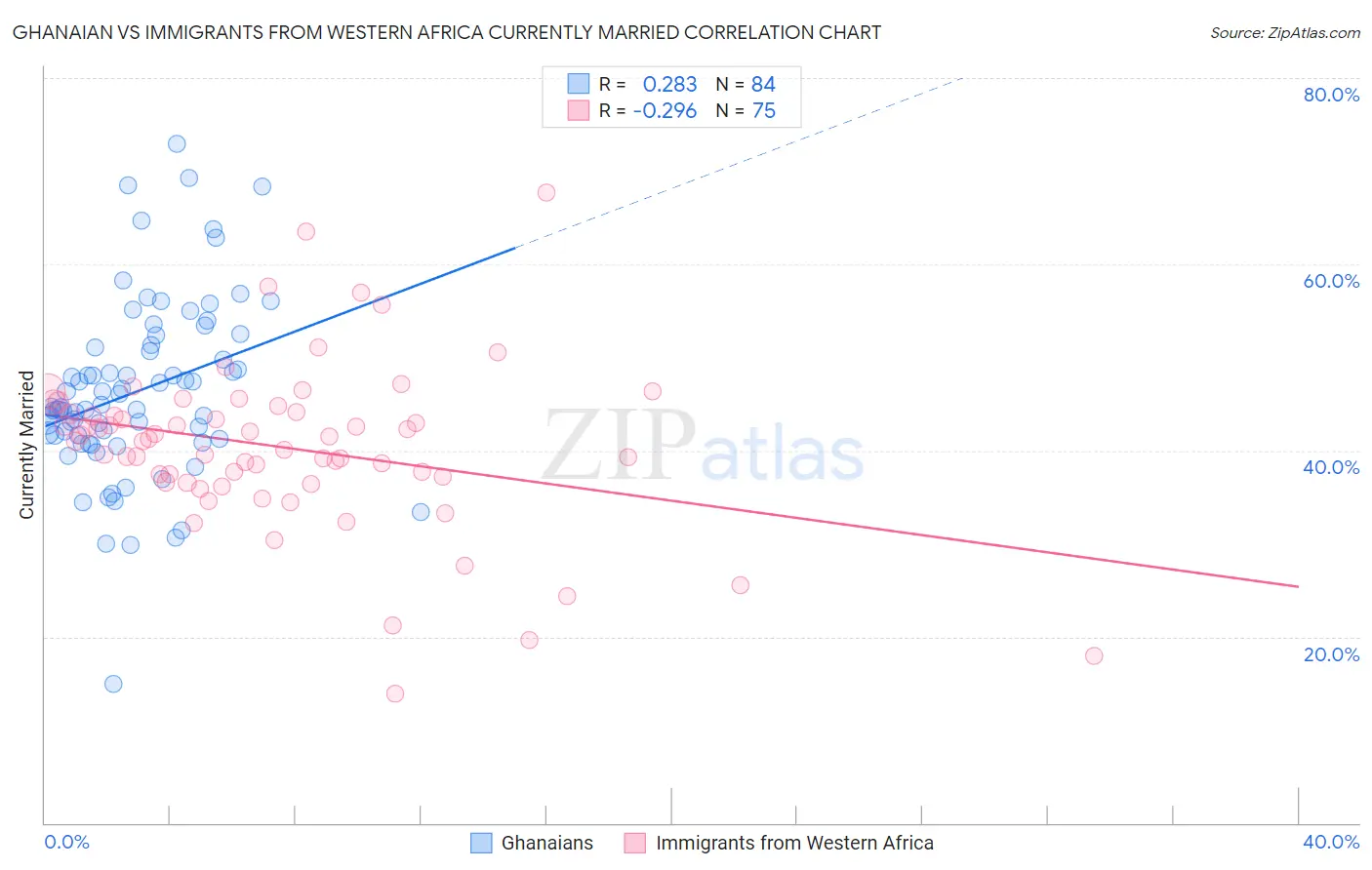 Ghanaian vs Immigrants from Western Africa Currently Married