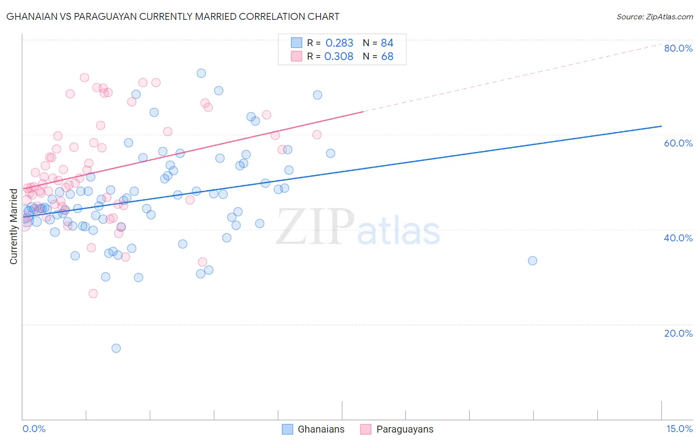 Ghanaian vs Paraguayan Currently Married