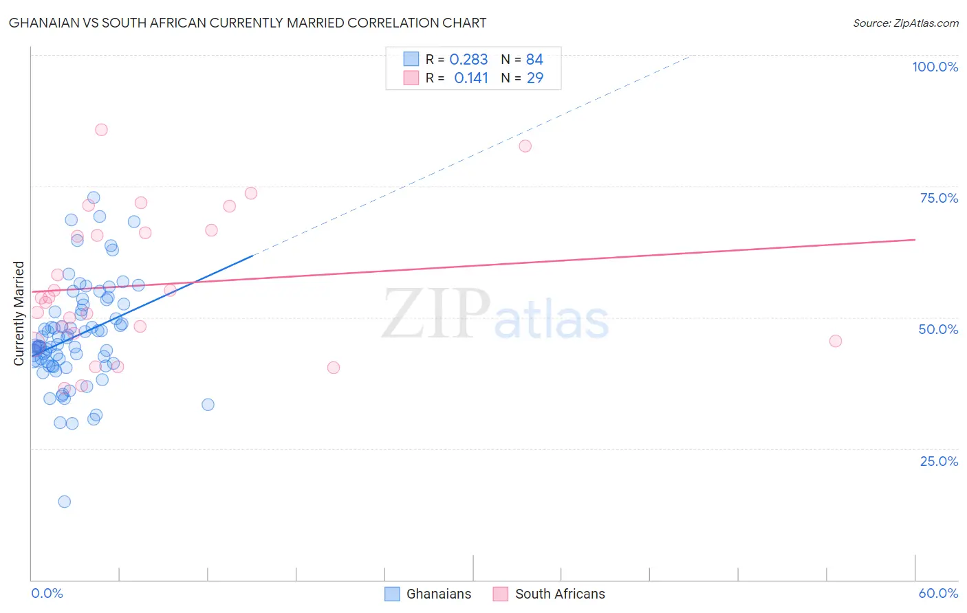 Ghanaian vs South African Currently Married