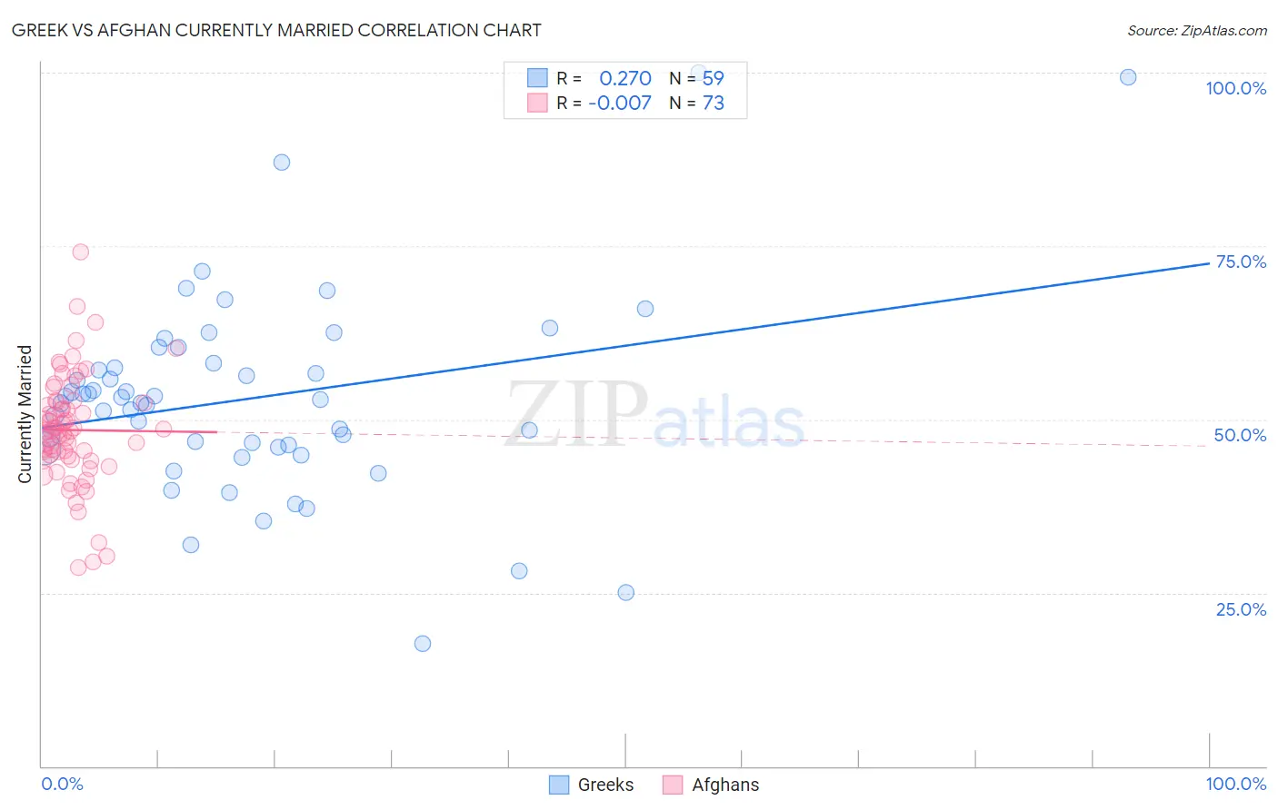Greek vs Afghan Currently Married