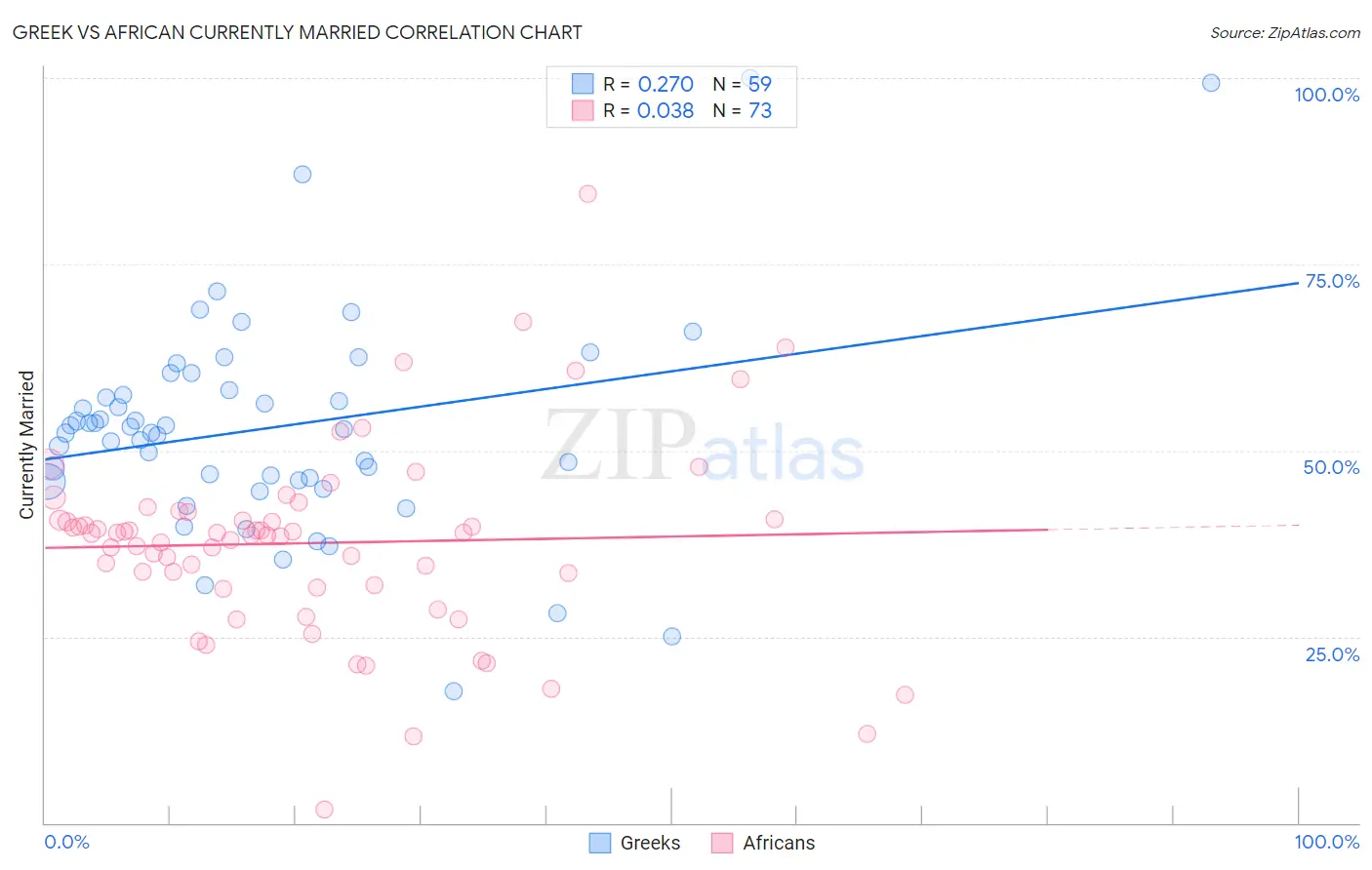 Greek vs African Currently Married