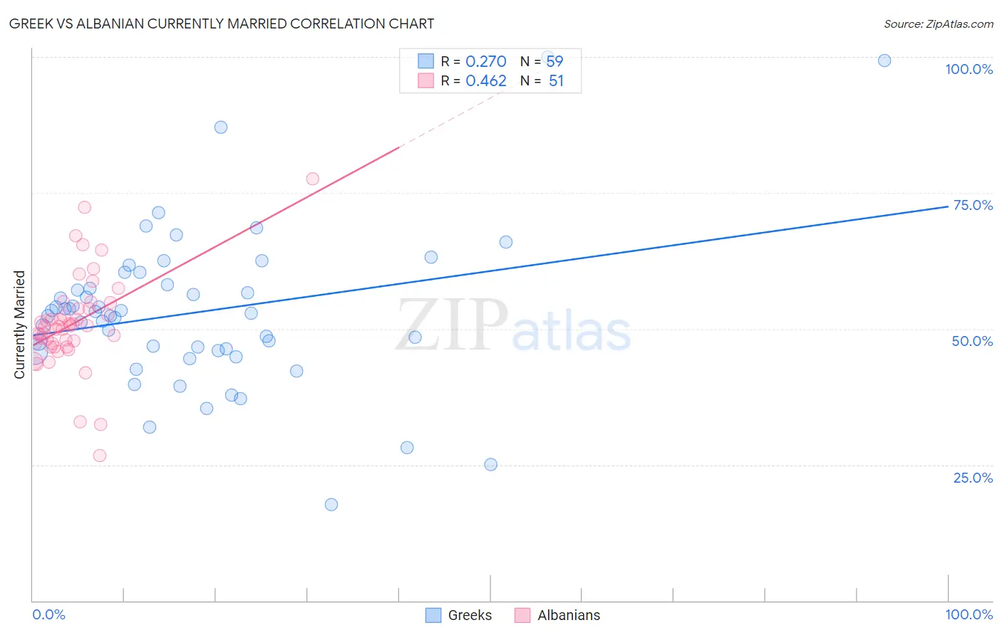Greek vs Albanian Currently Married