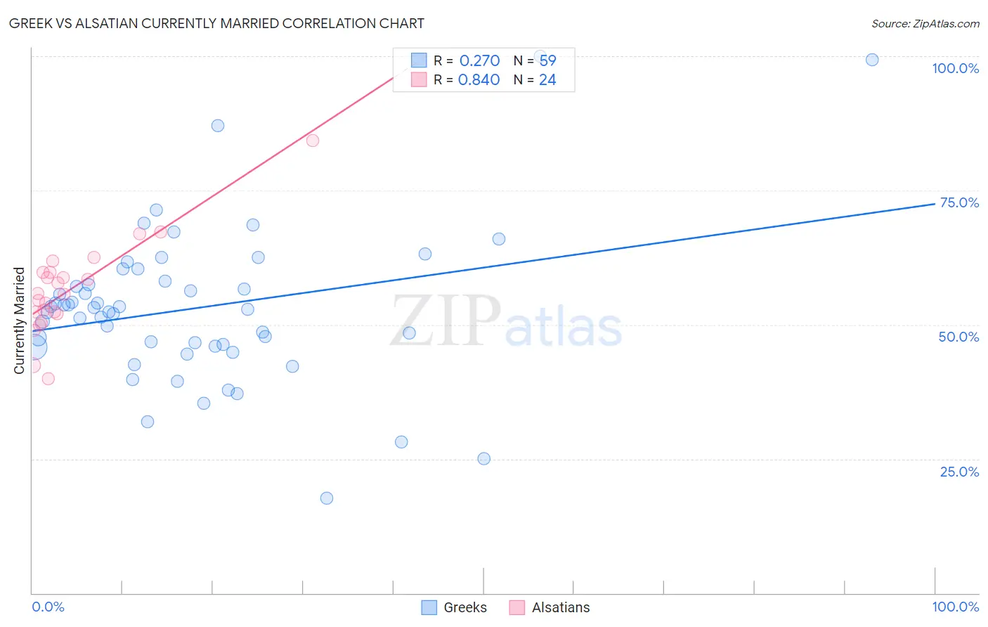 Greek vs Alsatian Currently Married