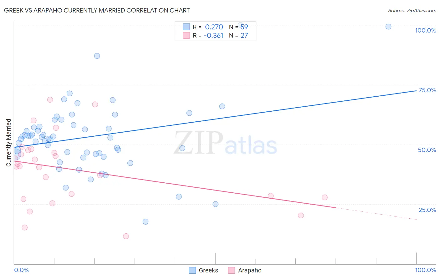Greek vs Arapaho Currently Married