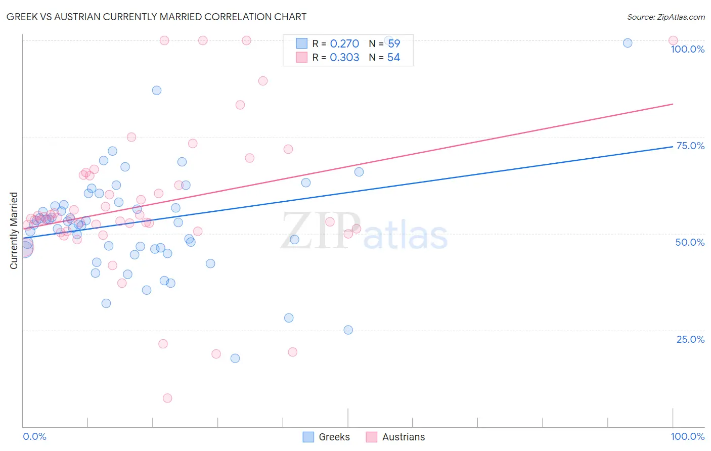 Greek vs Austrian Currently Married