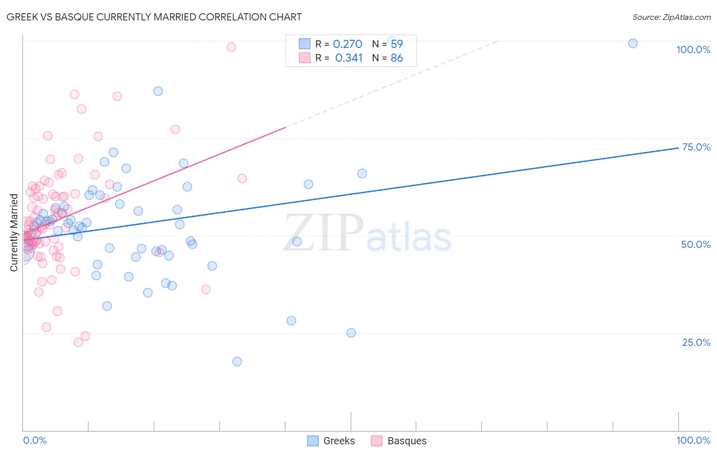 Greek vs Basque Currently Married