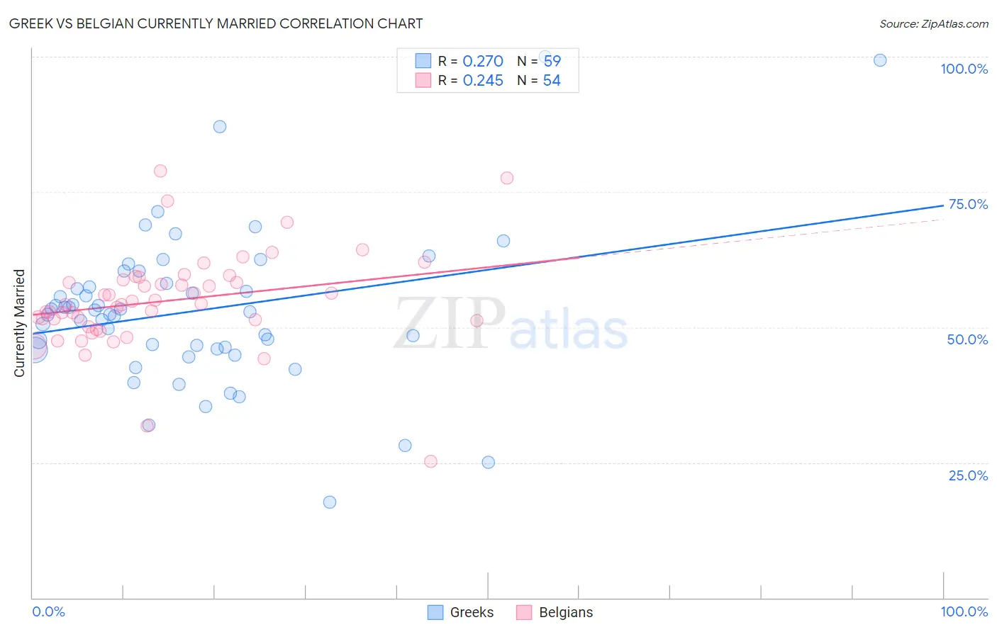 Greek vs Belgian Currently Married