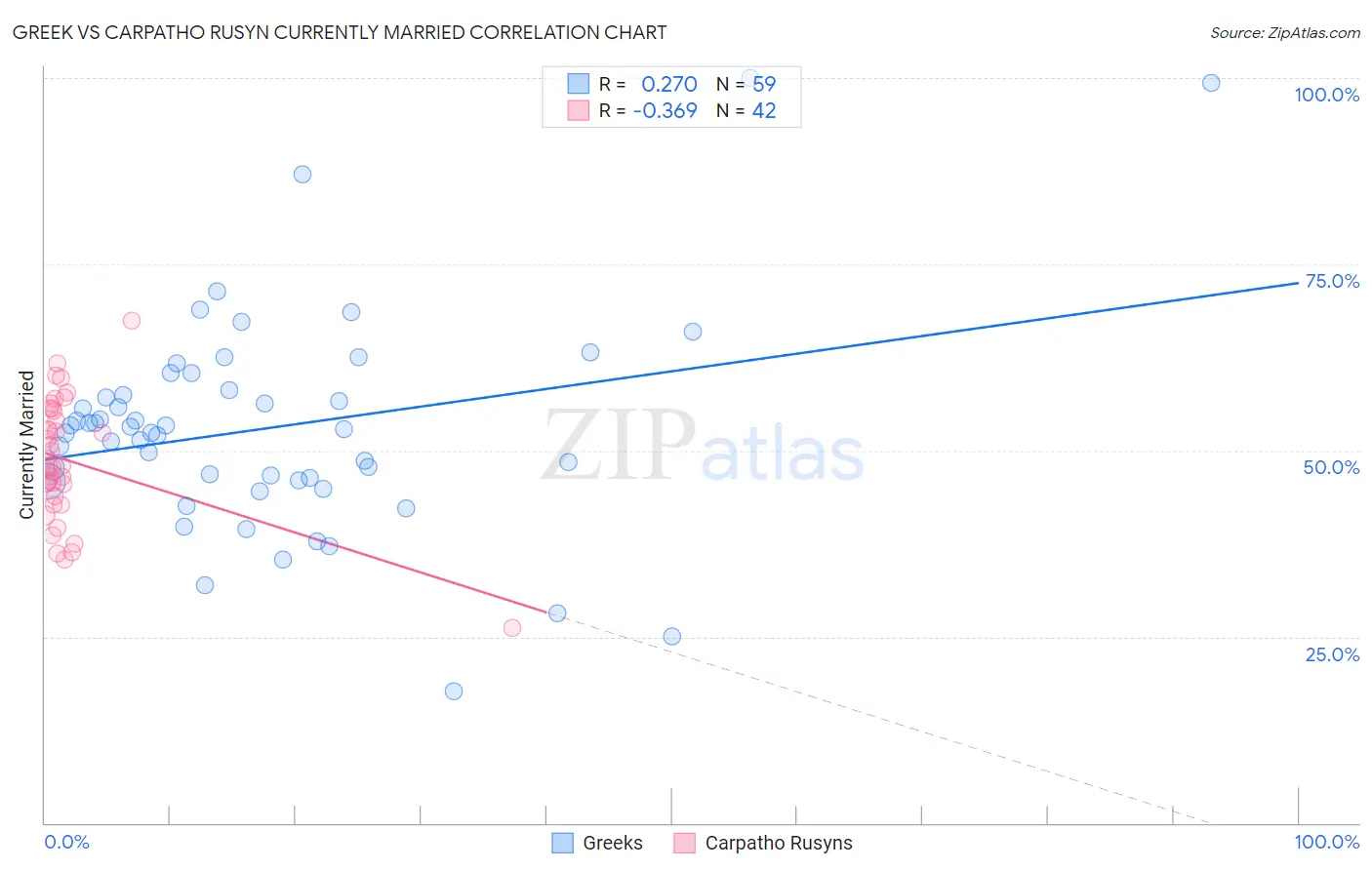 Greek vs Carpatho Rusyn Currently Married