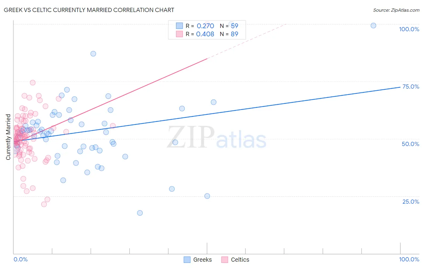 Greek vs Celtic Currently Married