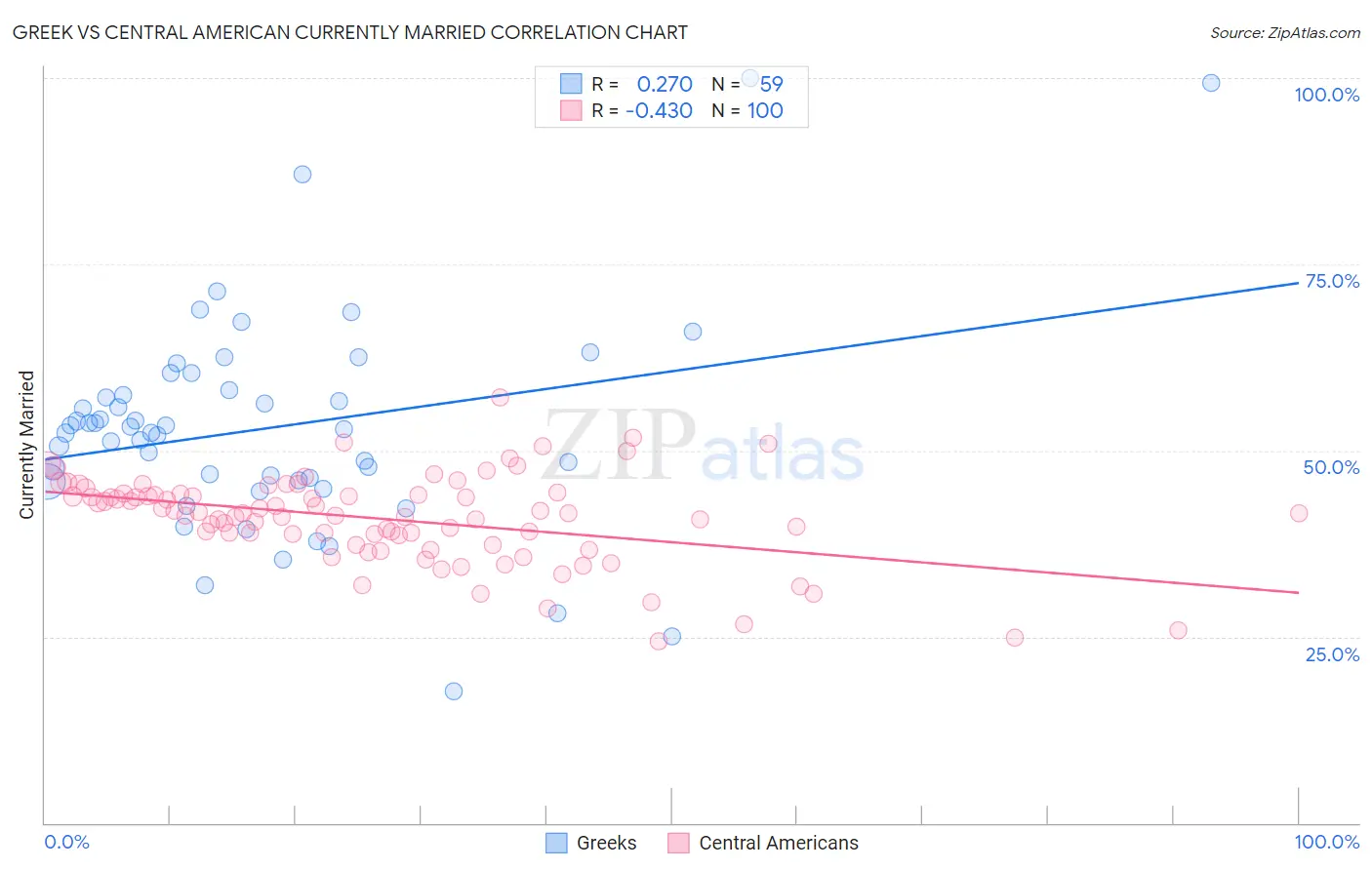 Greek vs Central American Currently Married