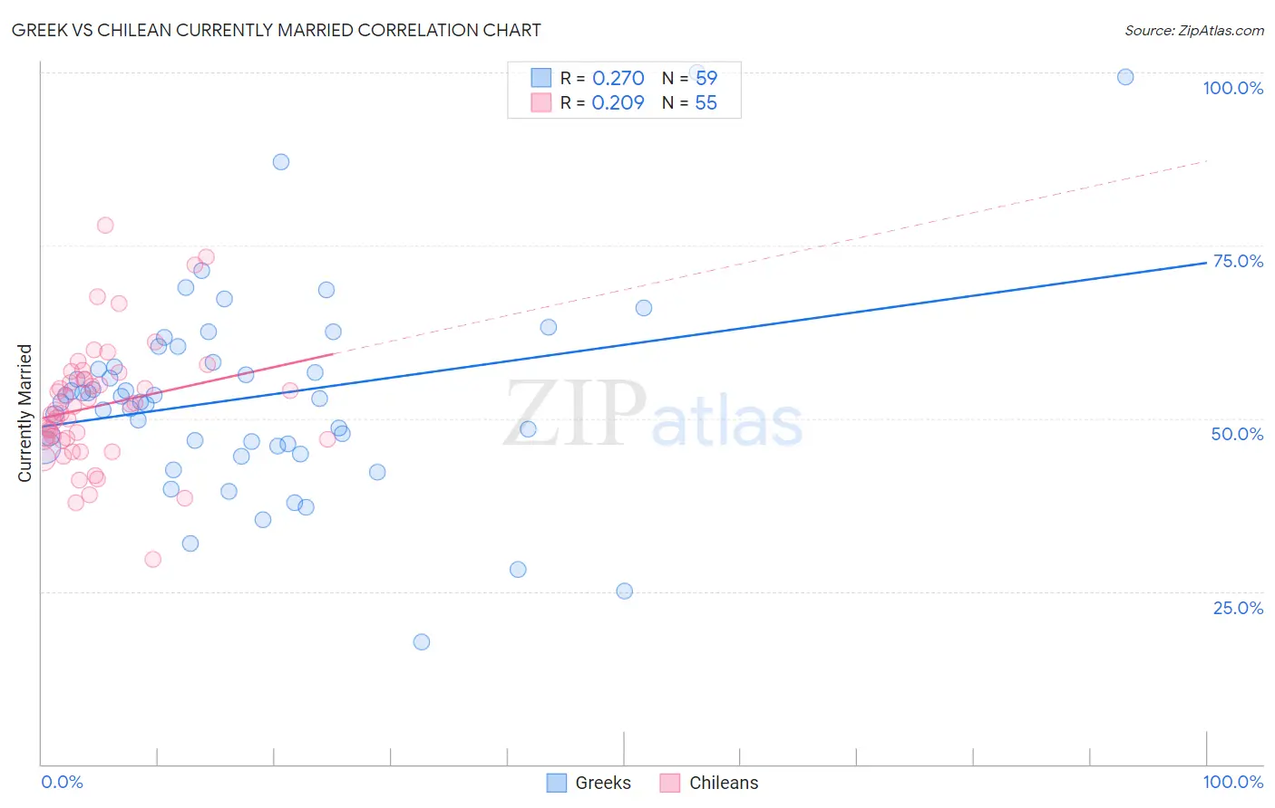 Greek vs Chilean Currently Married