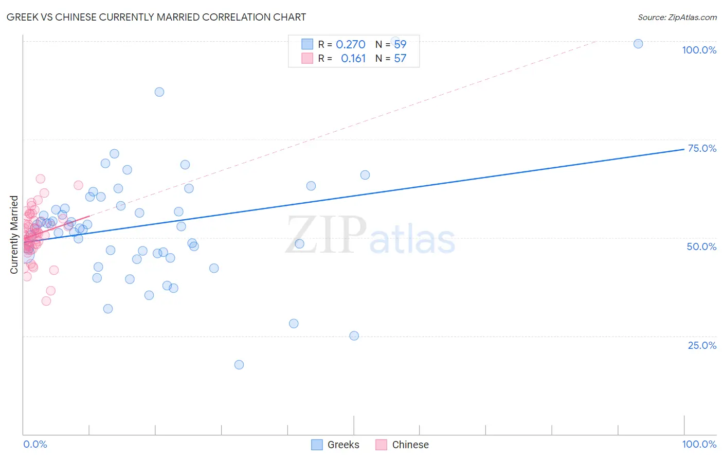 Greek vs Chinese Currently Married