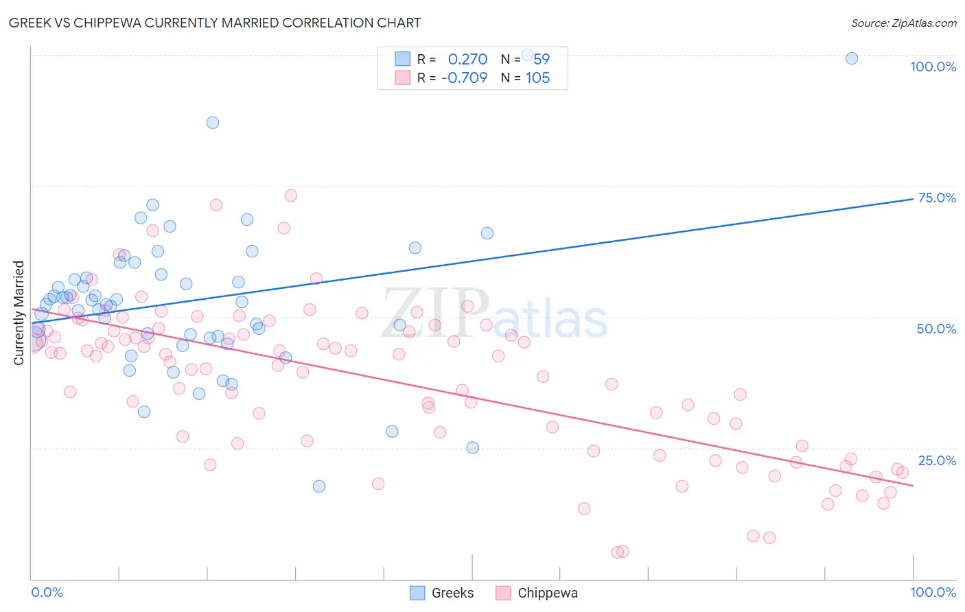 Greek vs Chippewa Currently Married