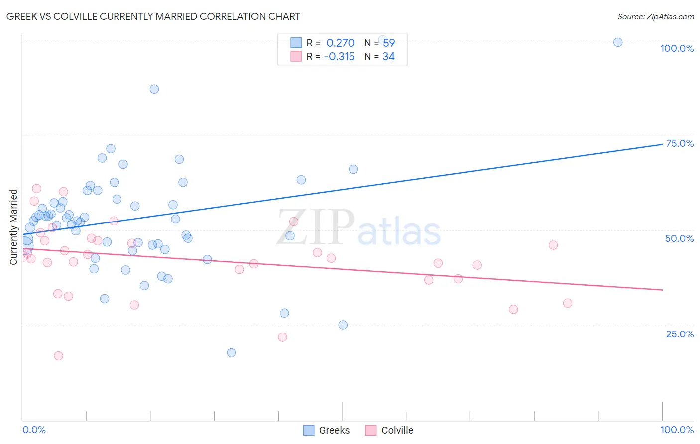 Greek vs Colville Currently Married