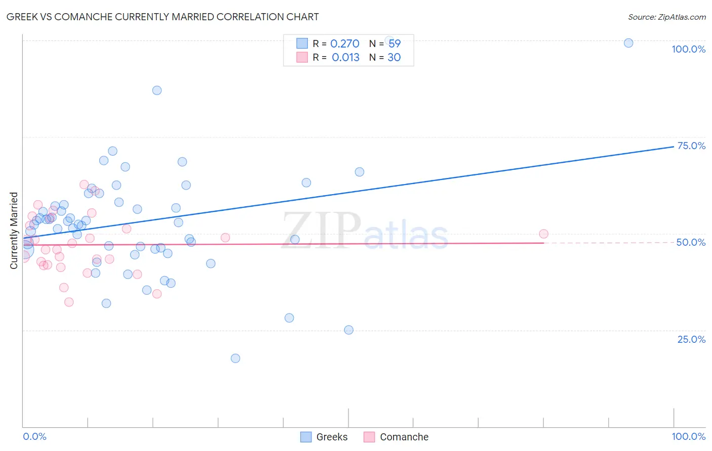 Greek vs Comanche Currently Married