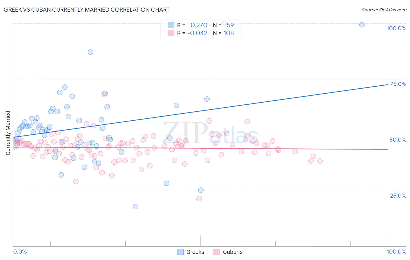 Greek vs Cuban Currently Married
