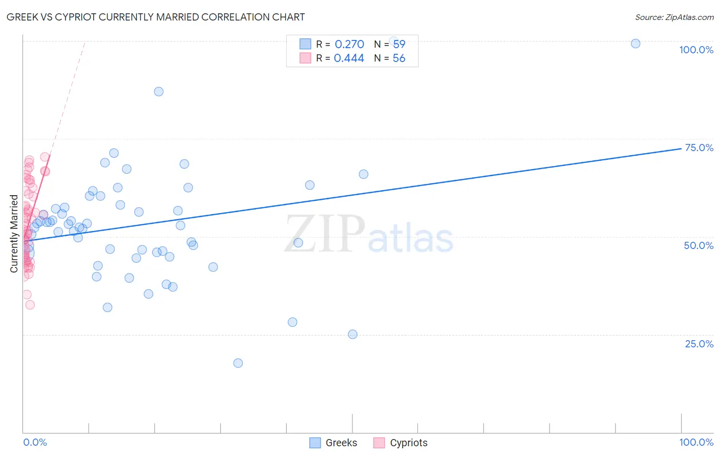 Greek vs Cypriot Currently Married