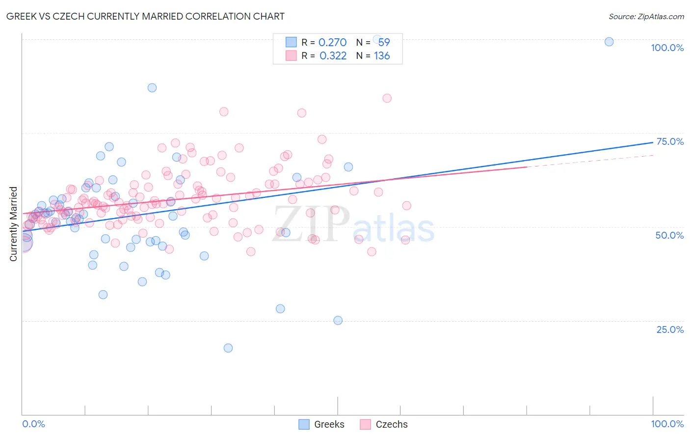 Greek vs Czech Currently Married