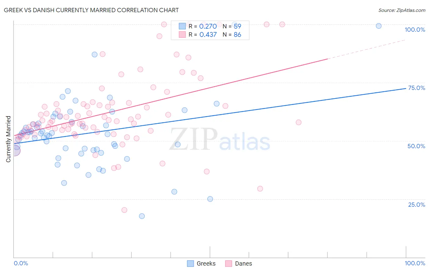 Greek vs Danish Currently Married