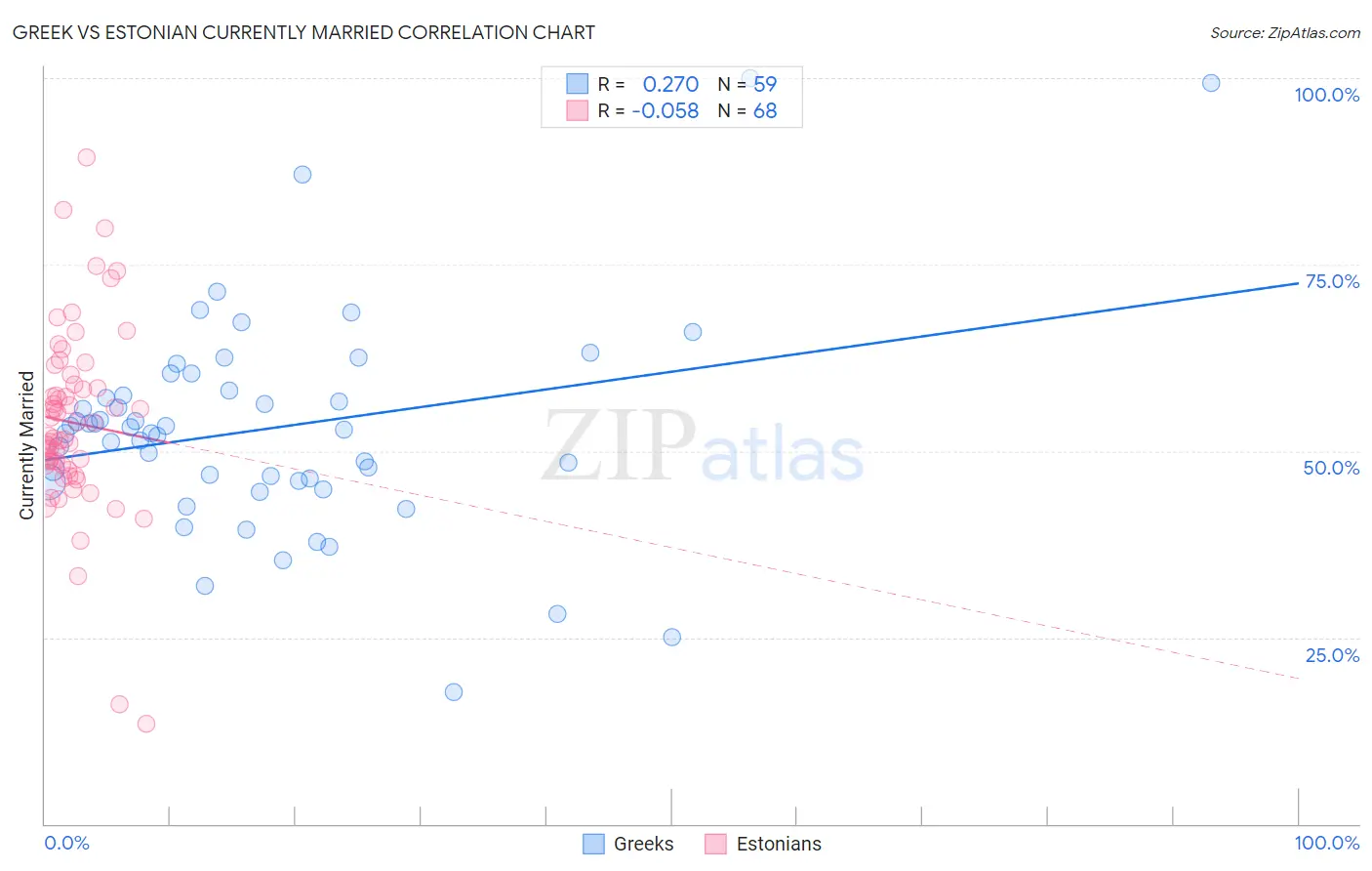 Greek vs Estonian Currently Married