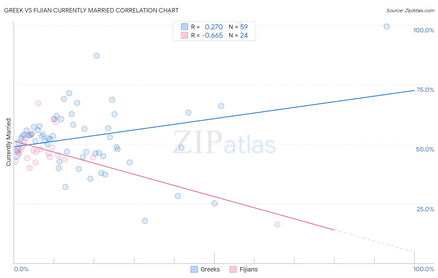 Greek vs Fijian Currently Married