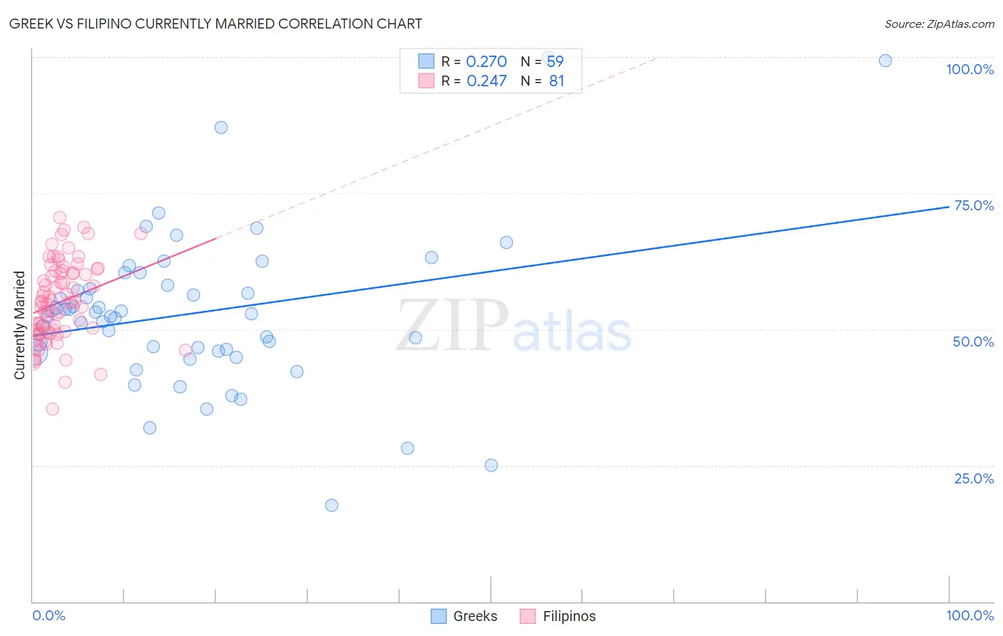 Greek vs Filipino Currently Married