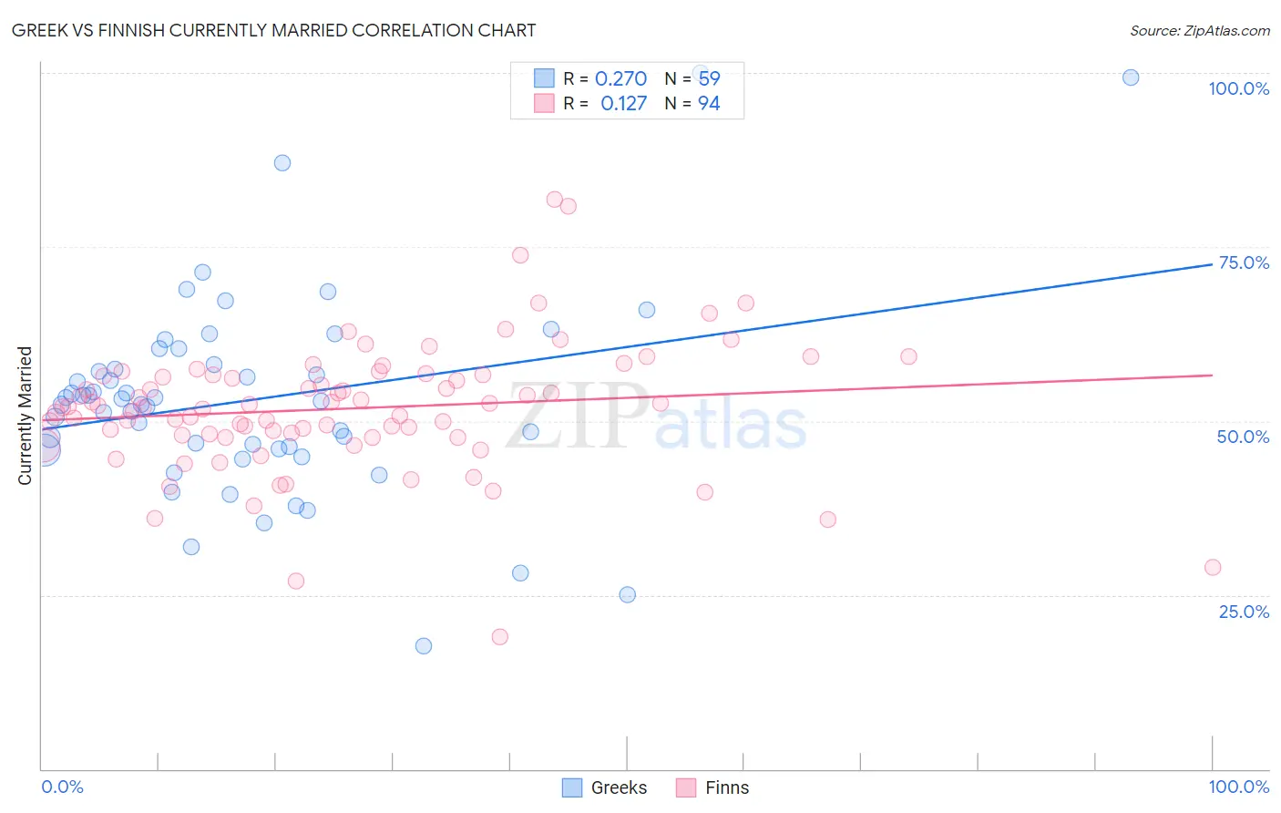 Greek vs Finnish Currently Married