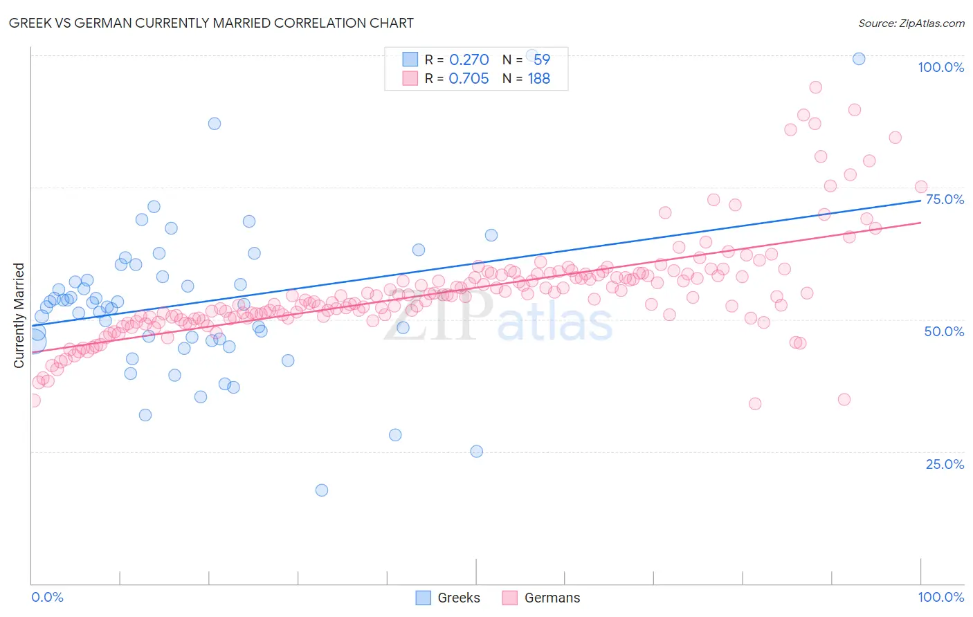 Greek vs German Currently Married