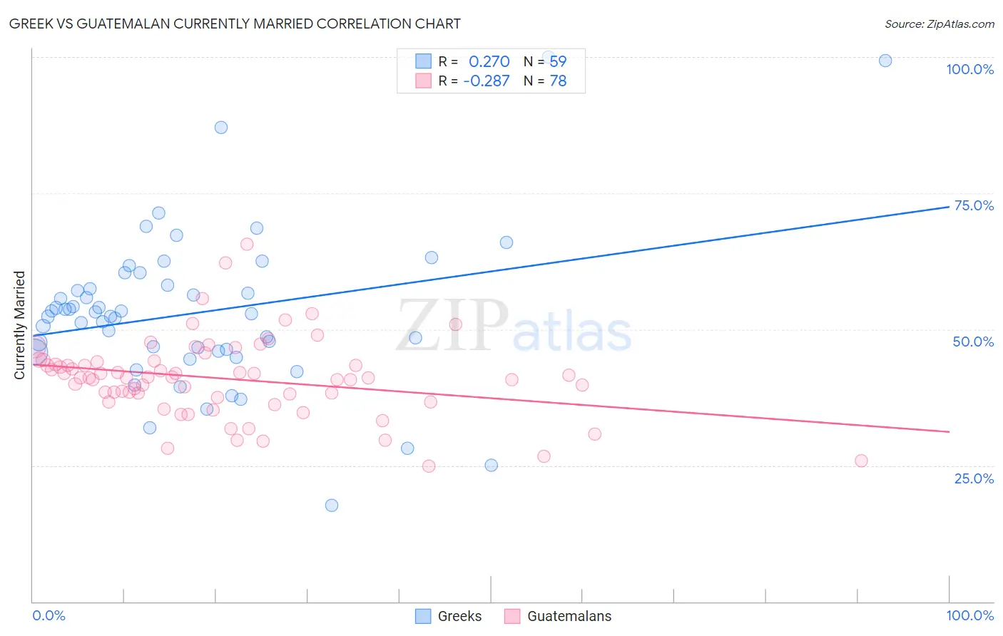 Greek vs Guatemalan Currently Married