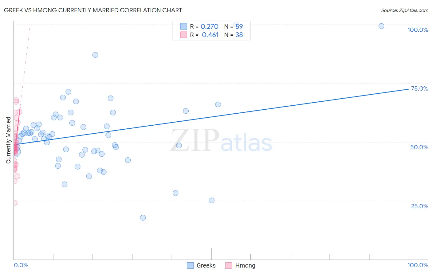 Greek vs Hmong Currently Married