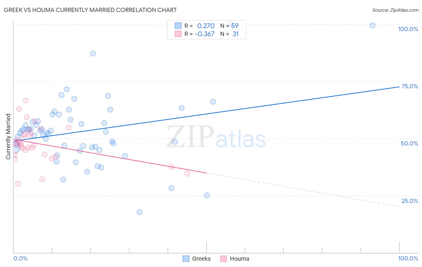 Greek vs Houma Currently Married
