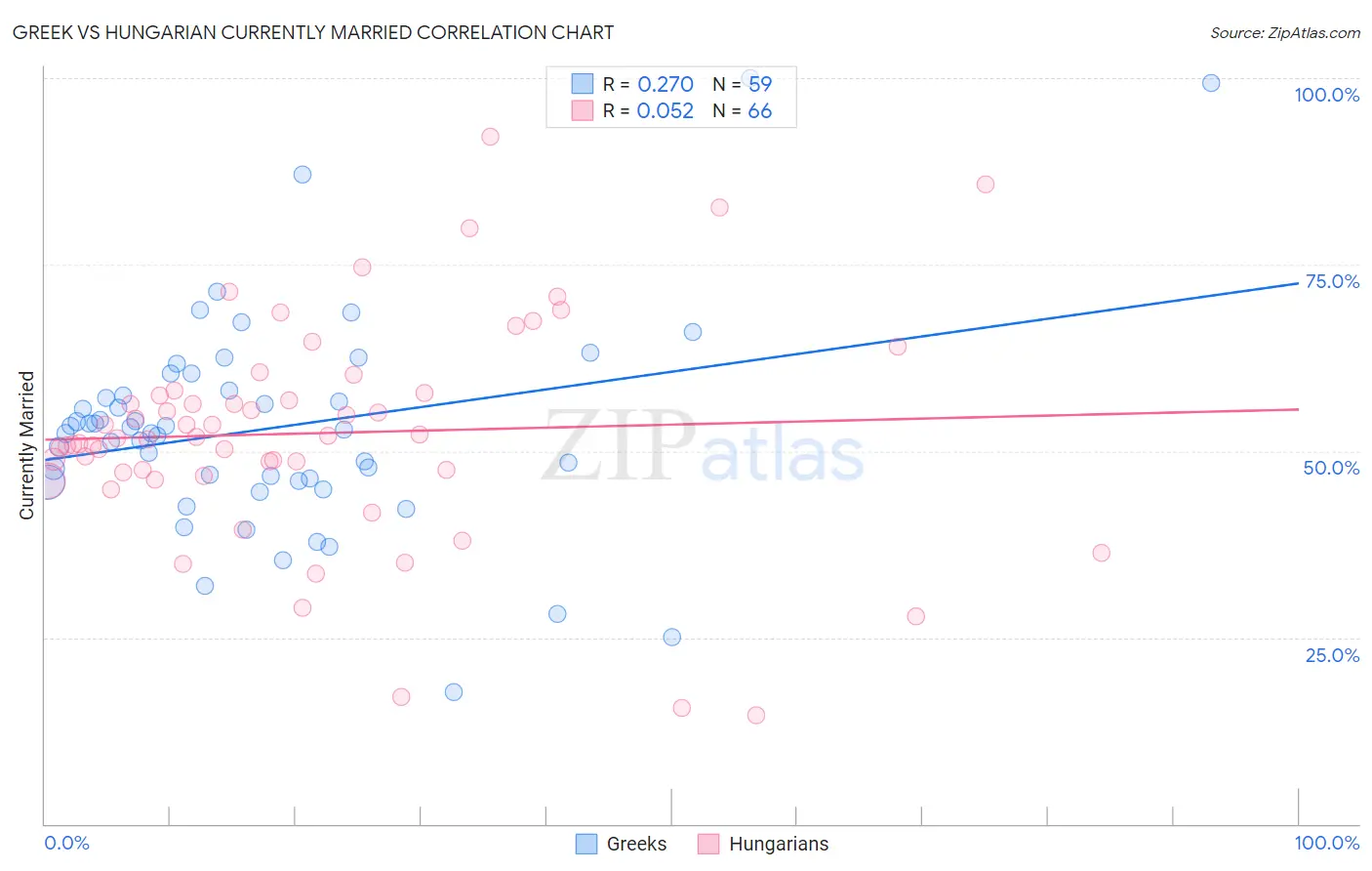 Greek vs Hungarian Currently Married