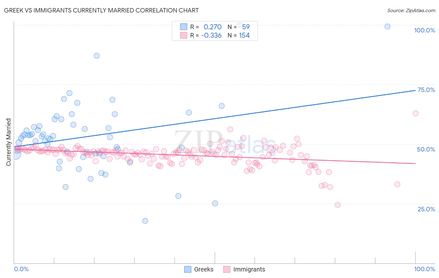 Greek vs Immigrants Currently Married