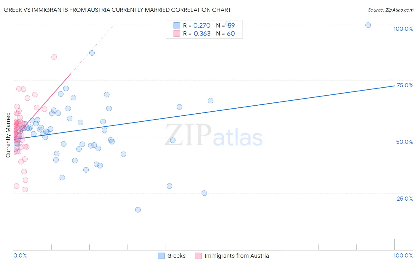 Greek vs Immigrants from Austria Currently Married